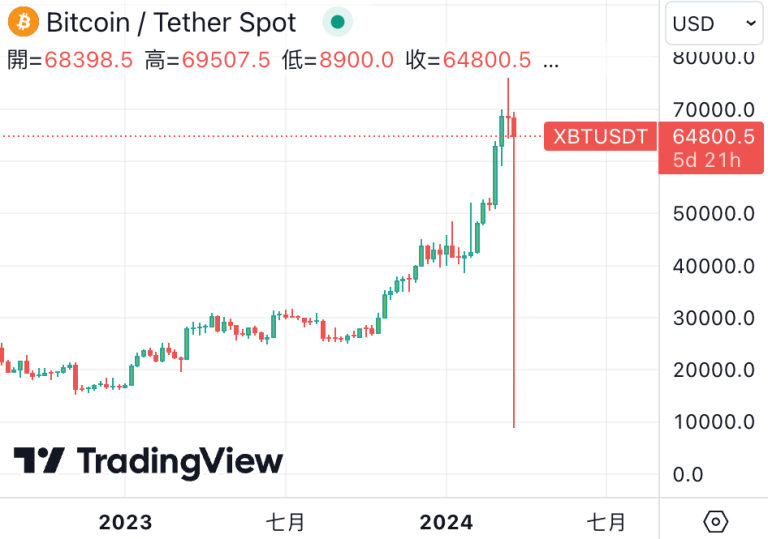 BitMEX比特币价格跌至8900美元！官方：调查中 未禁用...