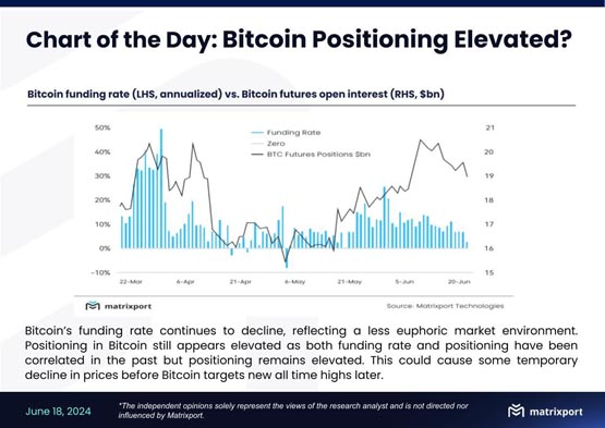 比特币资金费率下降但持仓量仍高位！Matrixport：有望短暂下跌后再创新高