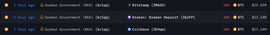 比特币跌破5.7万凶手？德国再向Coinbase、Kraken和Bitstamp转大量BTC