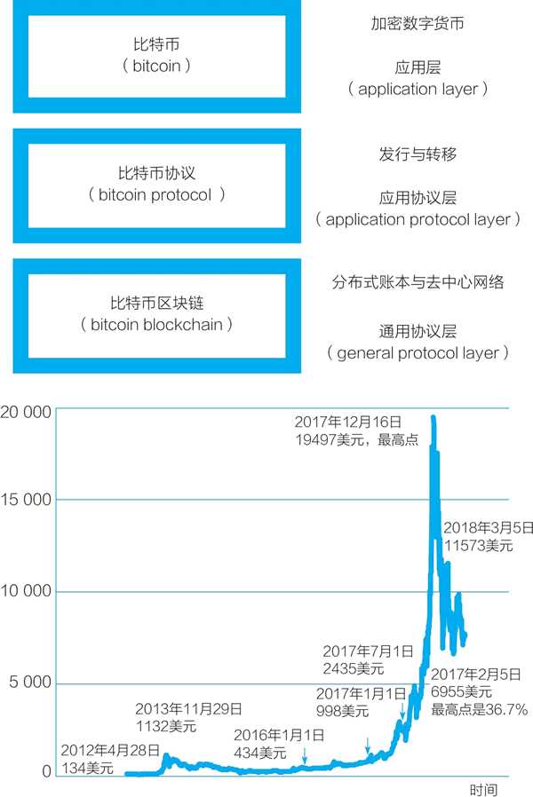 一张图看清比特币与区块链