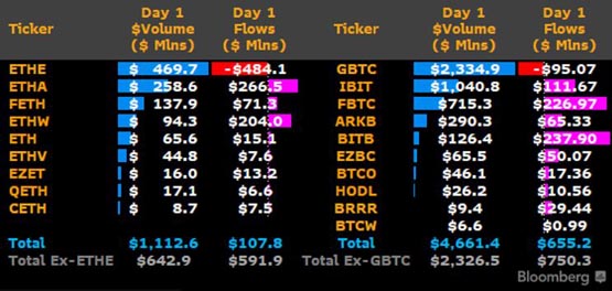 以太坊VS比特币现货ETF！彭博分析师：非常稳健的一天