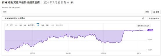 以太坊VS比特币现货ETF！彭博分析师：非常稳健的一天