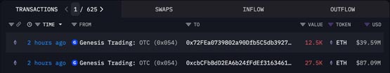 下跌元凶？Genesis转出4万枚ETH 本月已售出7.6亿美元BTC