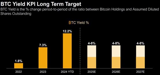 微策略财报：引入比特币收益率KPI指标！预估每年4~8%成长