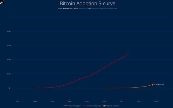 分析师Willy Woo：机构仅需配置3％比特币！BTC至少70万美元起跳