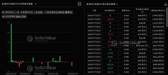 香港比特币、以太坊ETF资金流入多日挂零！Web3中心的梦想能成真？