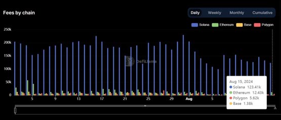 DEX Screener上架Meme币日赚15万美元！Pump.fun总收入逼近1亿美元