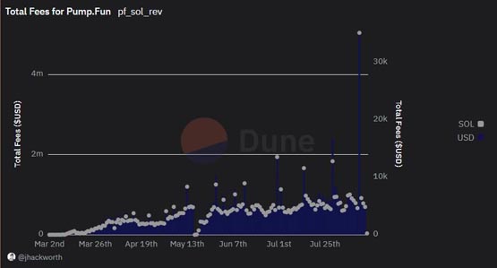 DEX Screener上架Meme币日赚15万美元！Pump.fun总收入逼近1亿美元