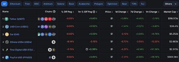 PYUSD 市值破10亿美元跃升稳定币市值第6：PayPal 将引爆加密市场？