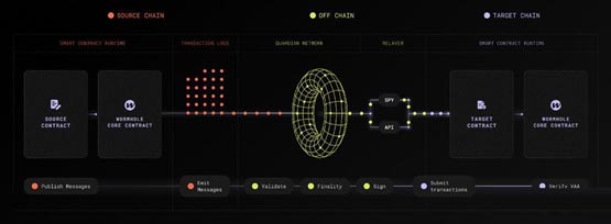 Wormhole携手Google Cloud！强化安全系统 加速ZK验证发展