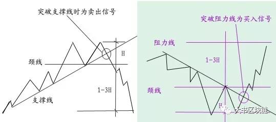 数字货币K线图基础知识：M头与W底形态图解