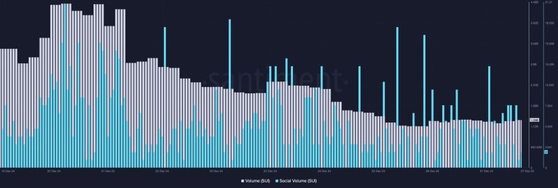 SUI的音量下降了